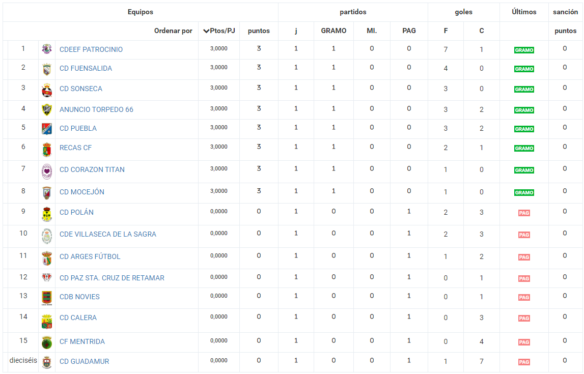 CD_Villaseca's tweet photo. Clasificación del grupo 3 en primera autonómica tras a falta de una jornada para la finalización de liga https://t.co/zvfTM3PZGA
