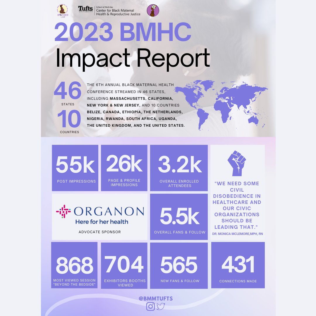 BMMTufts's tweet photo. Happy May! 

Thank you for attending our 6th Annual Black Maternal Health Conference. We had over 3,200 registered attendees and would like to share our impact. 

Check out our conference impact report and subscribe to our YouTube channel for a recap.

https://t.co/TWbWNXYuOc https://t.co/VwK1Lx05GN