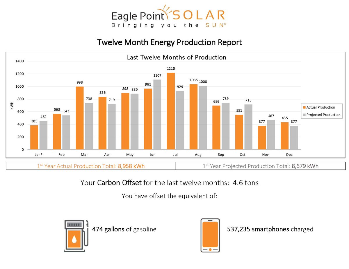 EaglePointSolar's tweet image. Our Service and Support department offers annual remote performance diagnostic testing and analysis to keep your system at peak performance.

Contact us here to learn more about Annual Remote Performance Diagnostic Testing: bit.ly/3HOe1ud

#solarmaintenance #solarservice