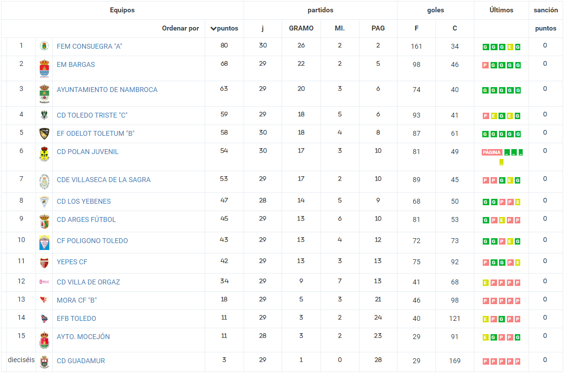 CD_Villaseca's tweet photo. A falta de tres jornadas para la finalización de liga en el grupo 6 juvenil provincial, así está la clasificación https://t.co/amnKDuGBeK