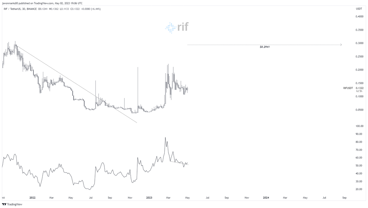 JavonTM1's tweet photo. #RIF (#RSKInfrastructureFramework)'s prices are currently showing signs of STRENGTH here and as they hold BROKEN OUT with a target at $0.2941, MUCH GREATER MOVES can be coming!

With this target, #RIFUSDT can 2.1X from here on an over 111% run to reach it and prices may only be warming up!