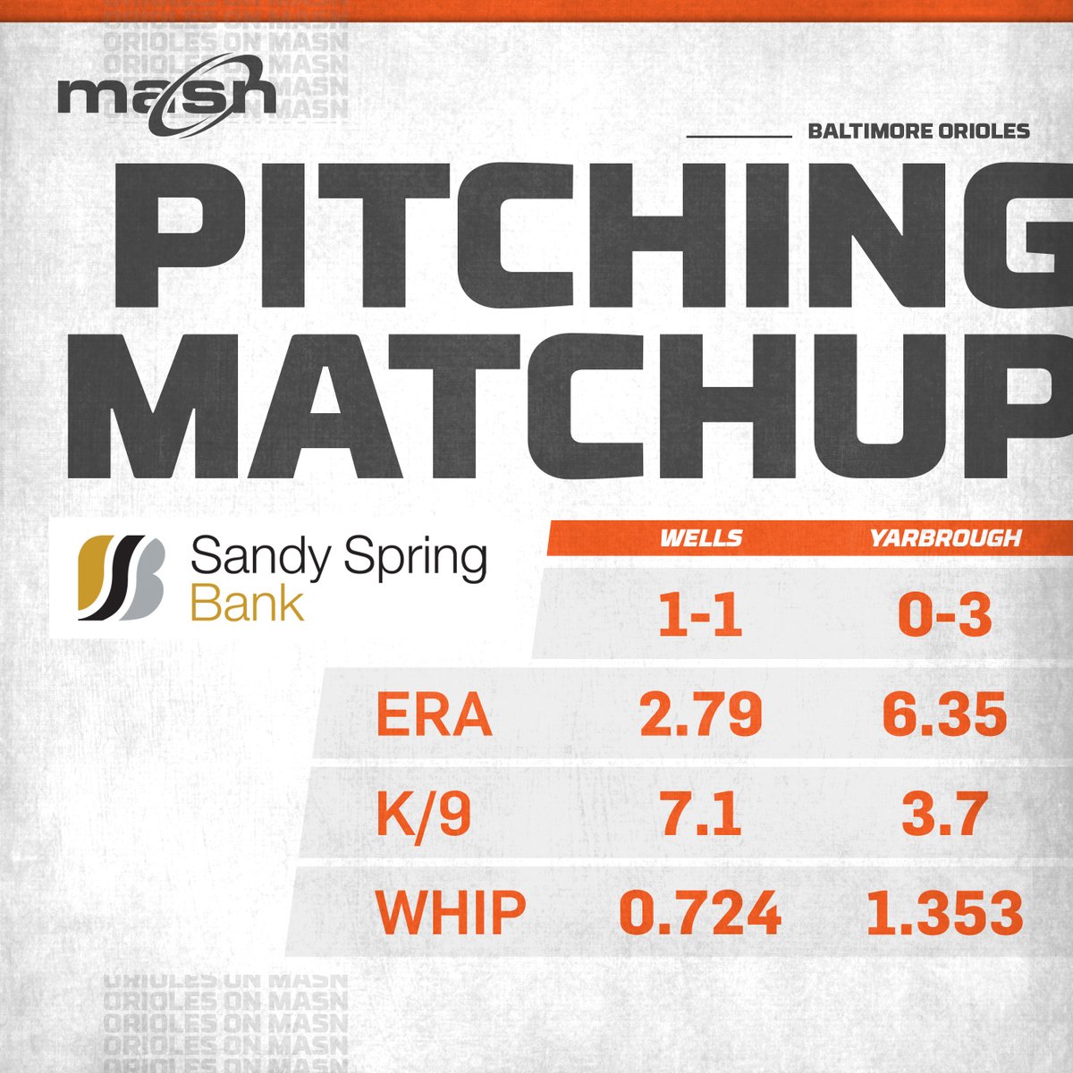 masnOrioles's tweet photo. Tyler Wells leads all of baseball in WHIP with a 0.724.

Presented by @SandySpringBank. Ready to drive your savings goals out of the park? Let’s talk. Learn more: https://t.co/Dj4YTlUy0b. https://t.co/HyzlKe1Zas