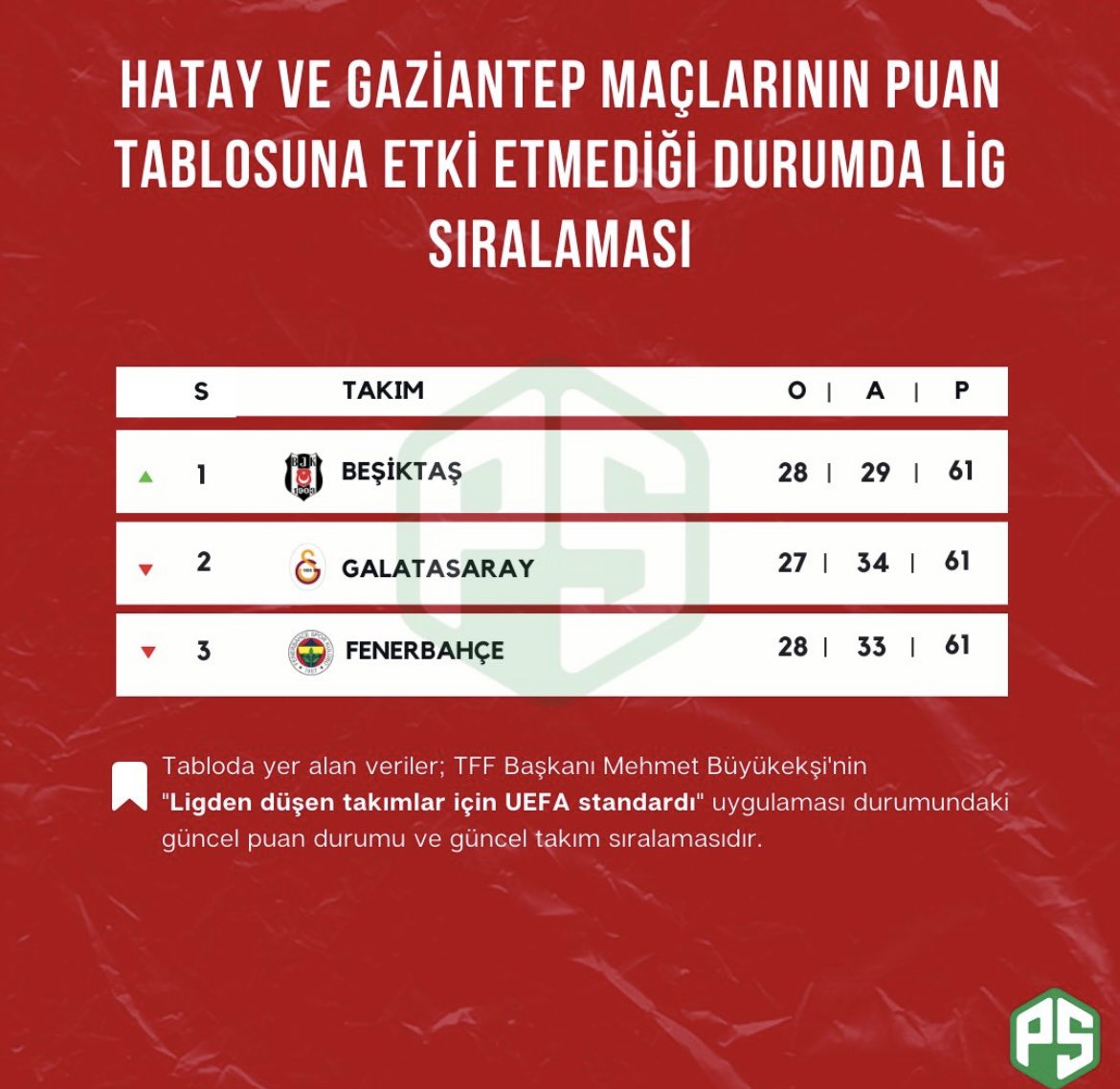 ErkanJK1903's tweet image. It is our call to UEFA. We absolutely don’t accept the decision taken by the Turkish Football Federation regarding the teams withdrawn from the league due to the disaster we experienced in February.

@UEFA @UEFAcom @TFF_Org

#FairnessForTurkishFootball