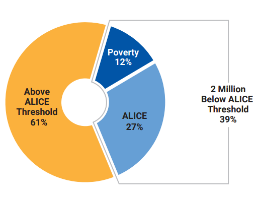 MikeGorsegner's tweet photo. Alarming new facts released today in the @unitedwaypa ALICE report. Out of the 5.2 million families in #PA, 39% are living below the ALICE threshold for survival which sits at about $66k a year for a family of four. That has gotten worse in the past 3 years. @CBS21NEWS https://t.co/hk7z8KlEm3