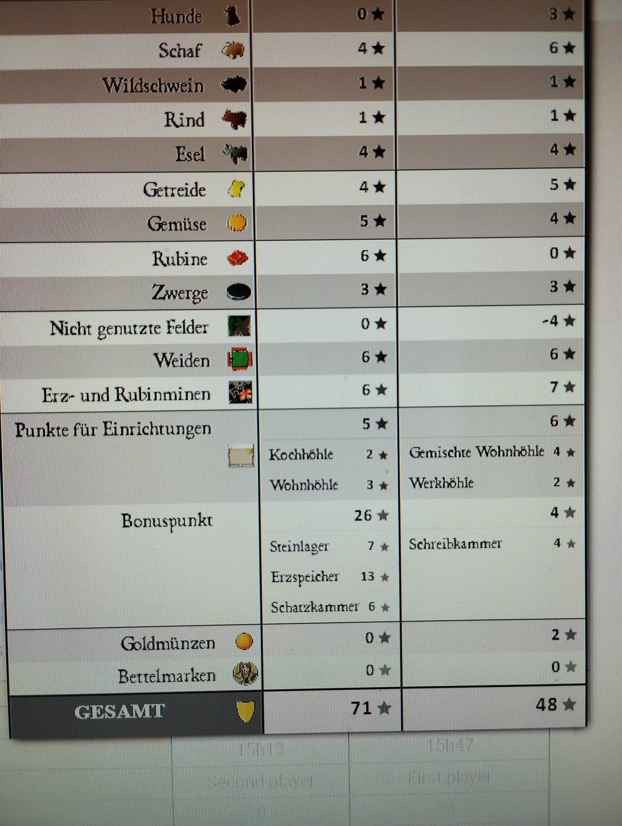 therealshapes's tweet image. Da hat mir @Kvothe72 mal gezeigt, wie man #caverna spielt. Hat Spaß gemacht. 😅