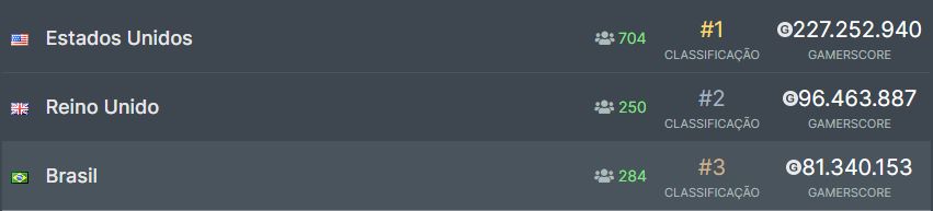 DiegoPalma's tweet photo. Estamos quase alcançando o SEGUNDO LUGAR por Países no @gamertagnation !!!

Ajuda aí:

1- Clicar no seu Nick no canto Superior Direito
2- My Settings (Minhas Configurações)
3- Profile (Perfil)
4- Em Country (País) escolha o BR
5- Save Changes (Salvar Alterações)

RT PRA DIVULGAR https://t.co/brUEwDMOZ9