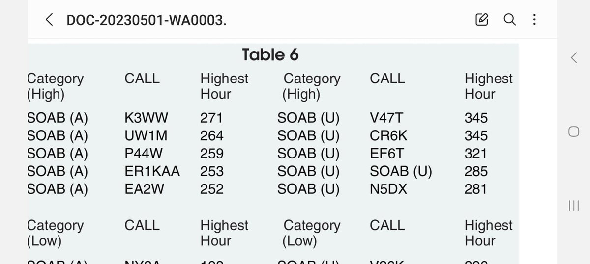 EA3M - Roger (@_ea3m) on Twitter photo CQ WW CW 2022 results - EF6T (EA3M)
#7 World
#2 Europe
Congratulations to <a href="/EA8RM/">JuaN EA8RM</a> & <a href="/CT1ILT/">Filipe Lopes 🇵🇹🇨🇵🎈 #cw4ever</a> for the World & EU victories (+record), well done.
See you in the next one!
#cw #hamradio #cqww CQ WW CW 2022 results - EF6T (EA3M)
#7 World
#2 Europe
Congratulations to <a href="/EA8RM/">JuaN EA8RM</a> & <a href="/CT1ILT/">Filipe Lopes 🇵🇹🇨🇵🎈 #cw4ever</a> for the World & EU victories (+record), well done.
See you in the next one!
#cw #hamradio #cqww
