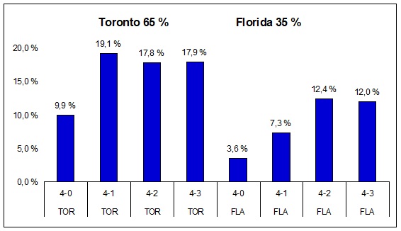 Hannibaali's tweet photo. Tuolla oli tollasta. Tähän pääsikin vetään molempia puolia, kun oli ajoissa &amp; myöhään liikkeellä. #NHLfi #NHL #analytics #MAOL https://t.co/DSHWbfITLr