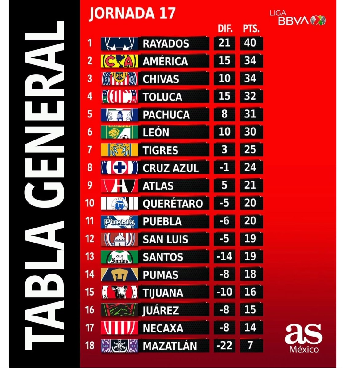 chavaaMedina's tweet photo. Una vergüenza estar en el repechaje porque el queretaro no puede jugarlo, y más vergüenza dará que el equipo sea campeón, soy santista dese hace años y este tema me da mucha vergüenza. @ClubSantos https://t.co/EY8oV1aEc8