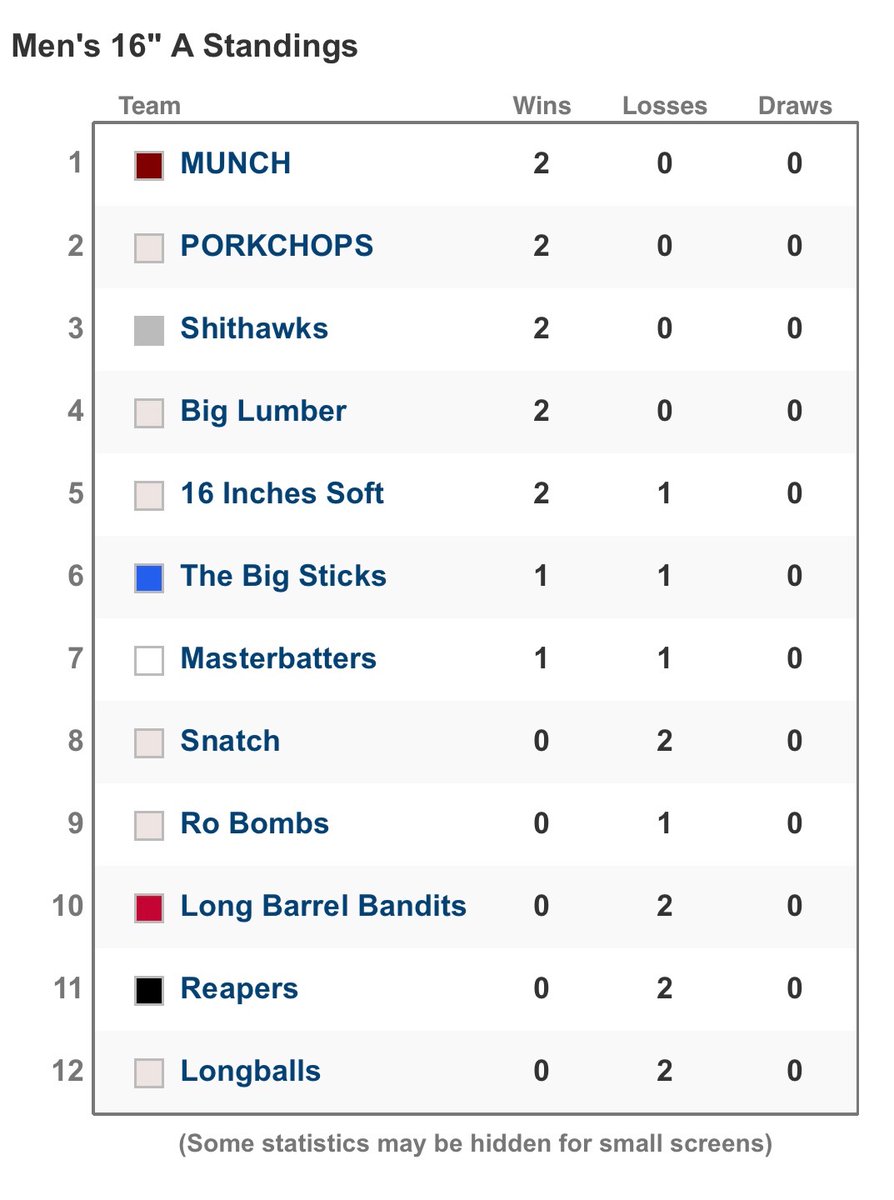 Current Standings 

#BarrelUp