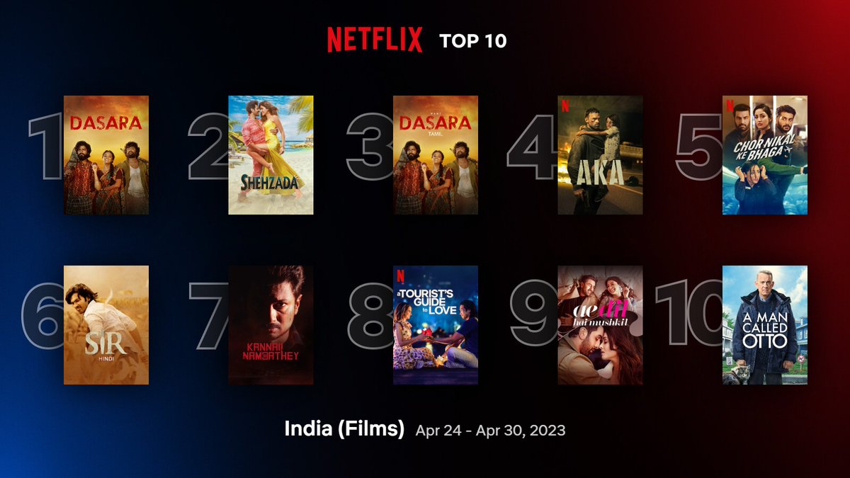 CinemaniaIndia's tweet photo. Top 10 Films on #NetflixIndia between 24 - 30 April:
1. #Dasara (Telugu)
2. #Shehzada
3. #Dasara (Tamil)
4. #AKA
5. #ChorNikalKeBhaga
6. #Sir (Hindi)
7. #KannaiNambathey
8. #ATouristsGuideToLove
9. #AeDilHaiMushkil
10. #AManCalledOtto https://t.co/yLo971vUfI