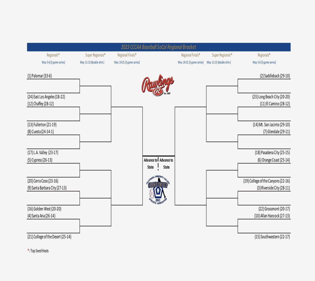 CosoBaseball's tweet photo. Yotes are going back to playoffs for the second year in a row! Heading on the road to take on Cypress this Friday and Saturday! #HowlYes https://t.co/01gQgGZnh9