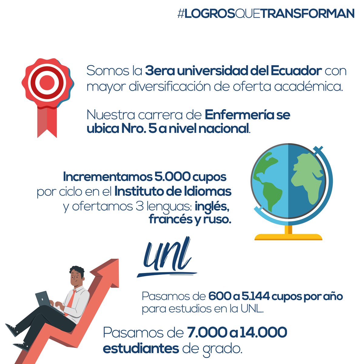tueresunl's tweet photo. #LogrosQueTransforman: Aquí te mostramos algunos de los resultados de estos 5 años de Gobierno Universitario 💪🏻. Estos logros son de toda la comunidad unelina ❤️.
En mayo #LaTransformaciónContinúa 👇🏼 https://t.co/so5RBeXXo4