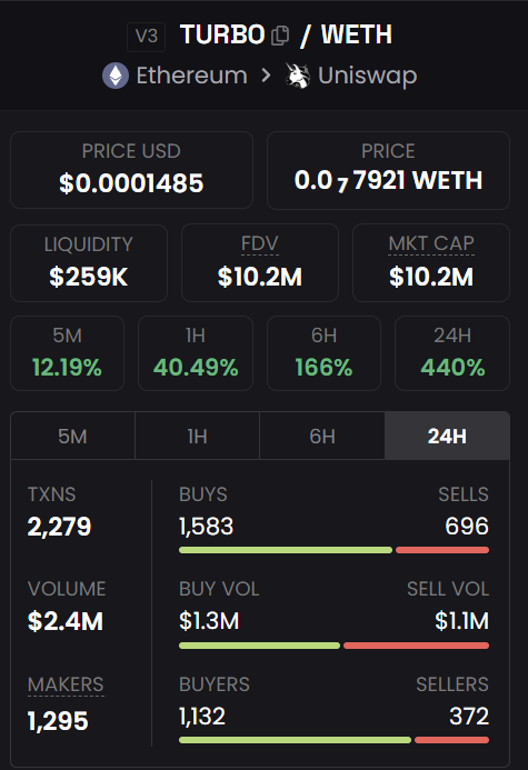 🤝Over $2M Volume in 24 hours! Over $10M Market Cap 🫡 $TURBO #TurboToad