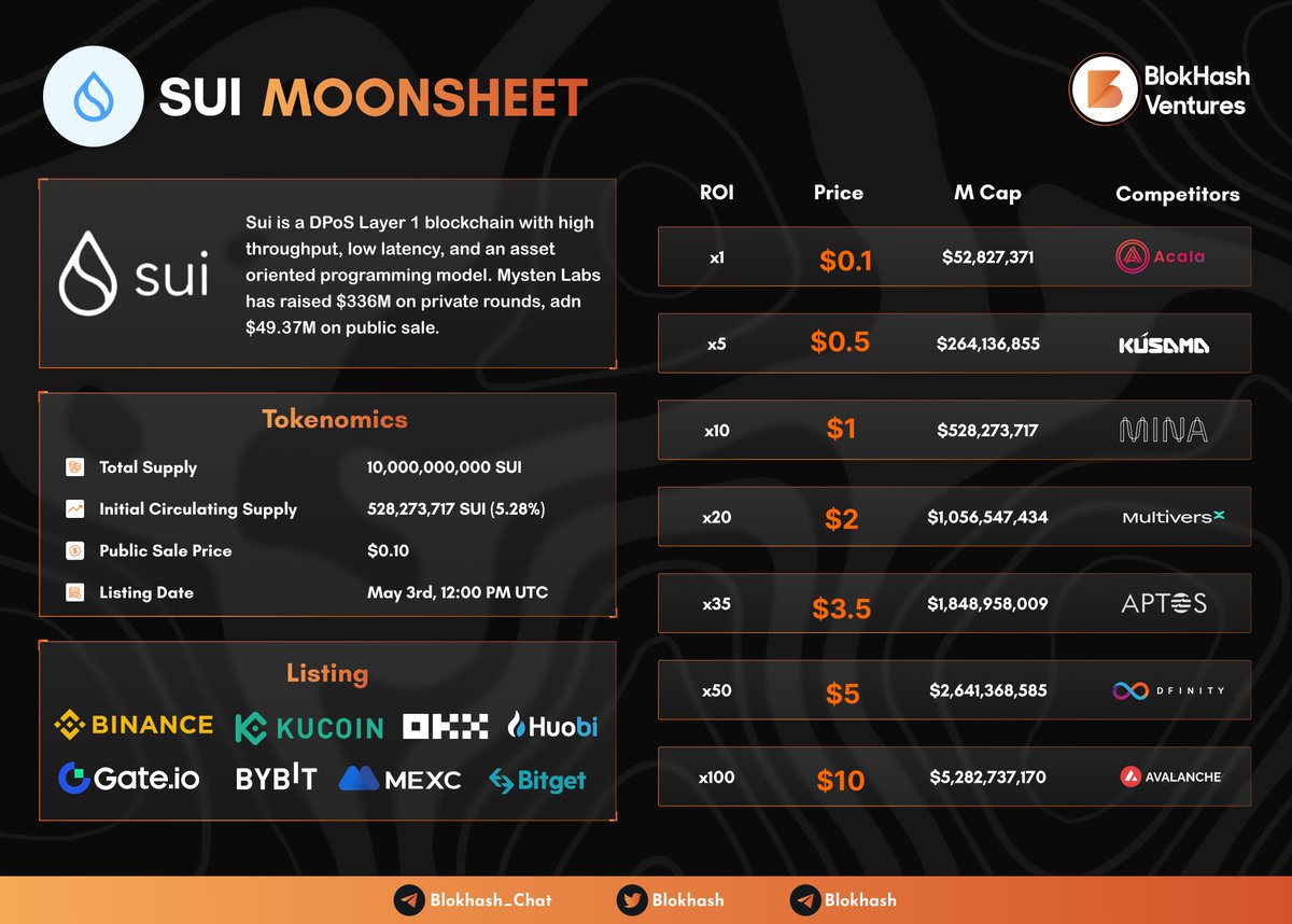 BlokHash's tweet photo. 💹 @SuiNetwork $SUI MoonSheet Is Here !

Sui is a DPoS Layer 1 blockchain with low latency, and an asset oriented programming model. 

Mysten Labs has raised $336M on private rounds, and $49.37M on public sale.

📰 Listing Details :

Price : $0.1
Initial MC : $52.8M 
Time : 3 May 12 PM UTC 
Ticker : $SUI 
Listing : @binance , @kucoincom , @okx , @HuobiGlobal , @gate_io , @Bybit_Official , @MEXC_Global , @bitgetglobal !! 

#SUI $SUI #moonsheet