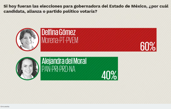 El_Universal_Mx's tweet photo. #EleccionesEdomex En preferencia efectiva, Delfina Gómez mantiene una intención de voto de 60% frente a 40% de Alejandra del Moral 
https://t.co/yr045UQYJU https://t.co/af4a3QEzeO