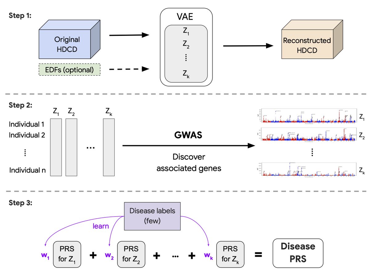 Interested in performing GWAS on high-dimensional clinical data and how to utilize deep learning to improve GWAS power. Check our new paper (medrxiv.org/content/10.110…).