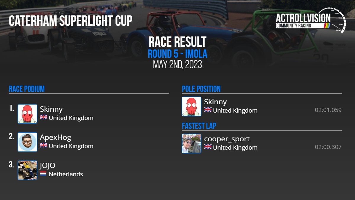 🏆 ACR  Caterham Superlight Cup Season 1 Round 5 

🌎 Imola

⏱ 02:00.307 - <a href="/cooper_sport/">John Gray</a>

🥇 @dbpskinny
🥈 ApexHog
🥉 JOJO

Statistics and league tables: actrollvision.com/league/AMS2/PC…