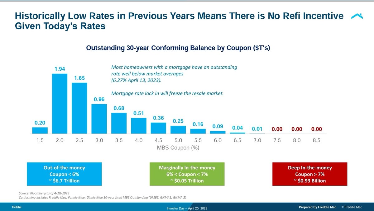 lenkiefer's tweet image. ...and of course mortgage rates...