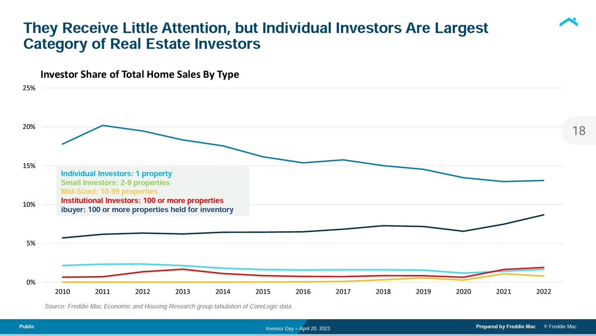 lenkiefer's tweet image. ...and housing demand...