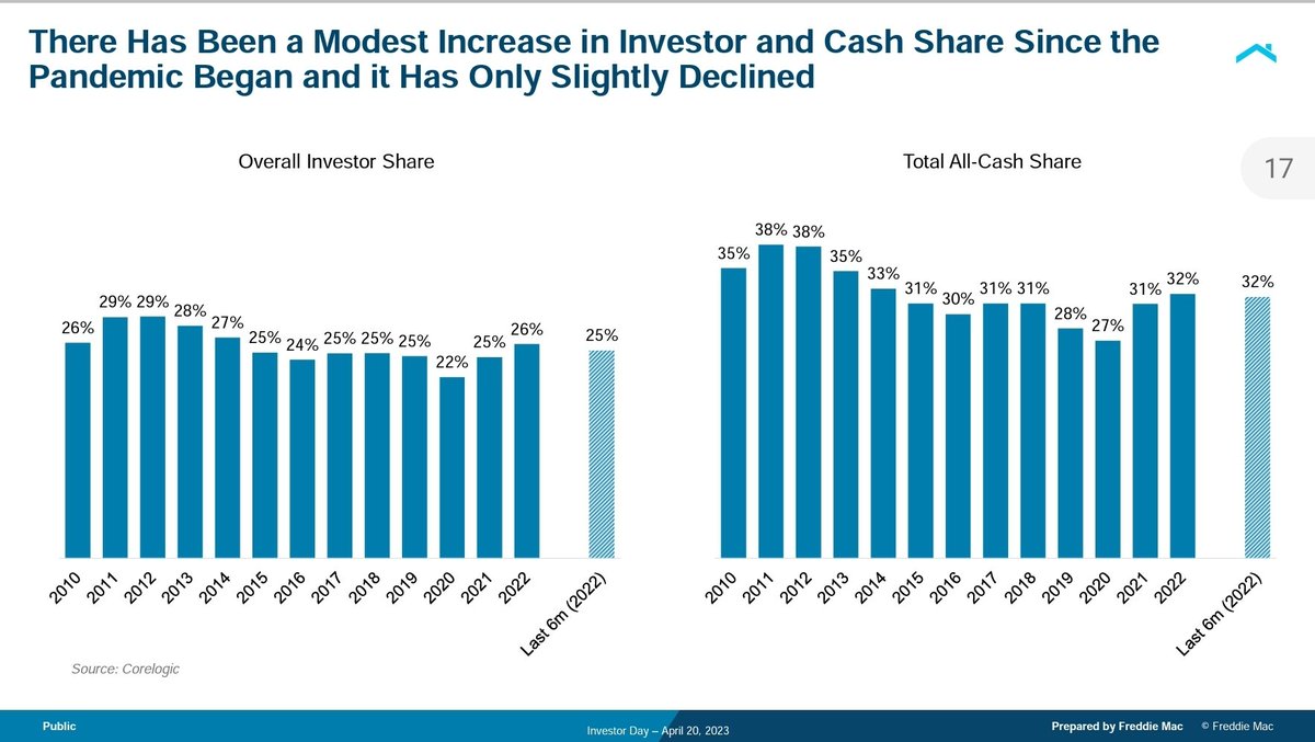 lenkiefer's tweet image. ...and housing demand...