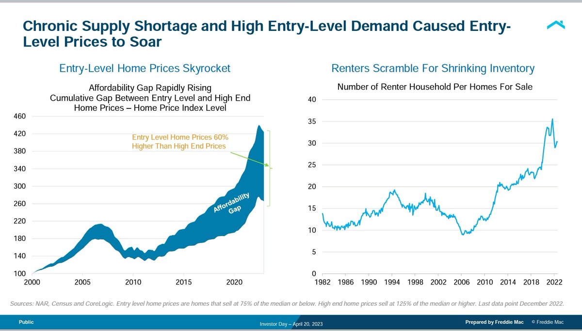 lenkiefer's tweet image. ...and housing demand...