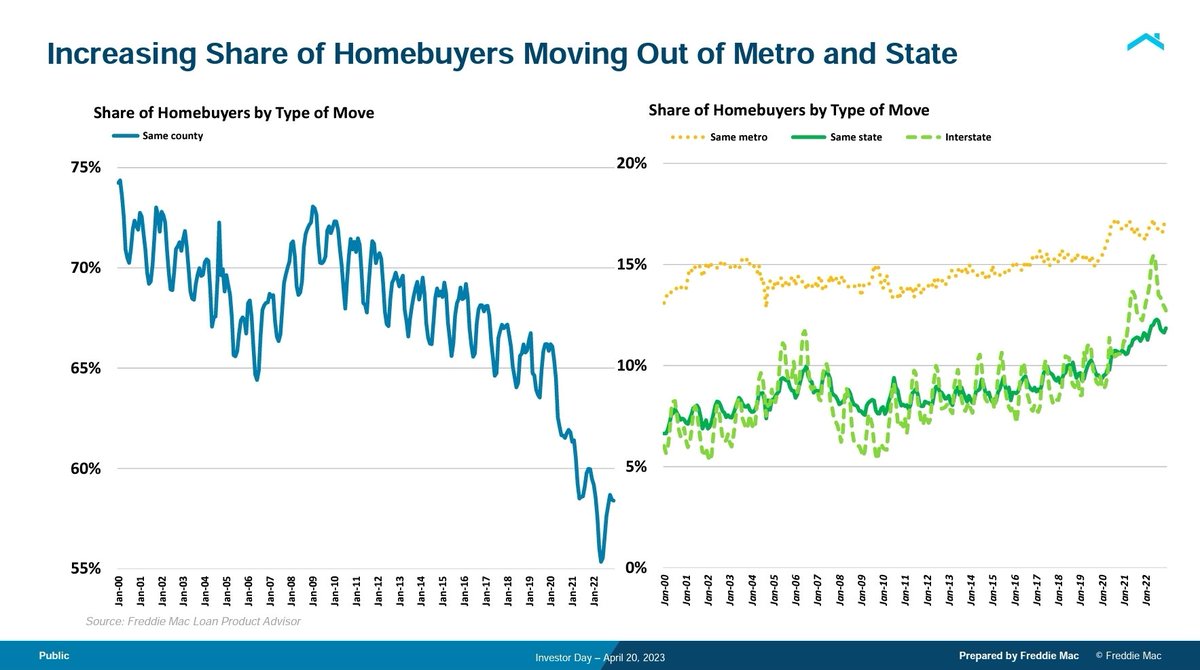 lenkiefer's tweet image. ...finished up talking house prices and the impact of domestic migration on local markets