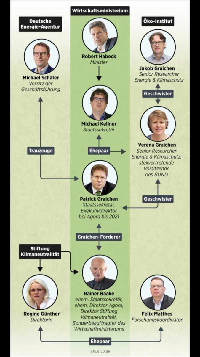 Freigeborene191's tweet photo. @g6274 @UweSchw47454160 @c_lindner Als erstes sollte der Fachkräftemangel in der Politik behoben werden #Vetternwirtschaftsministerium #GraichenSteuer https://t.co/xV6ZUEUCXr