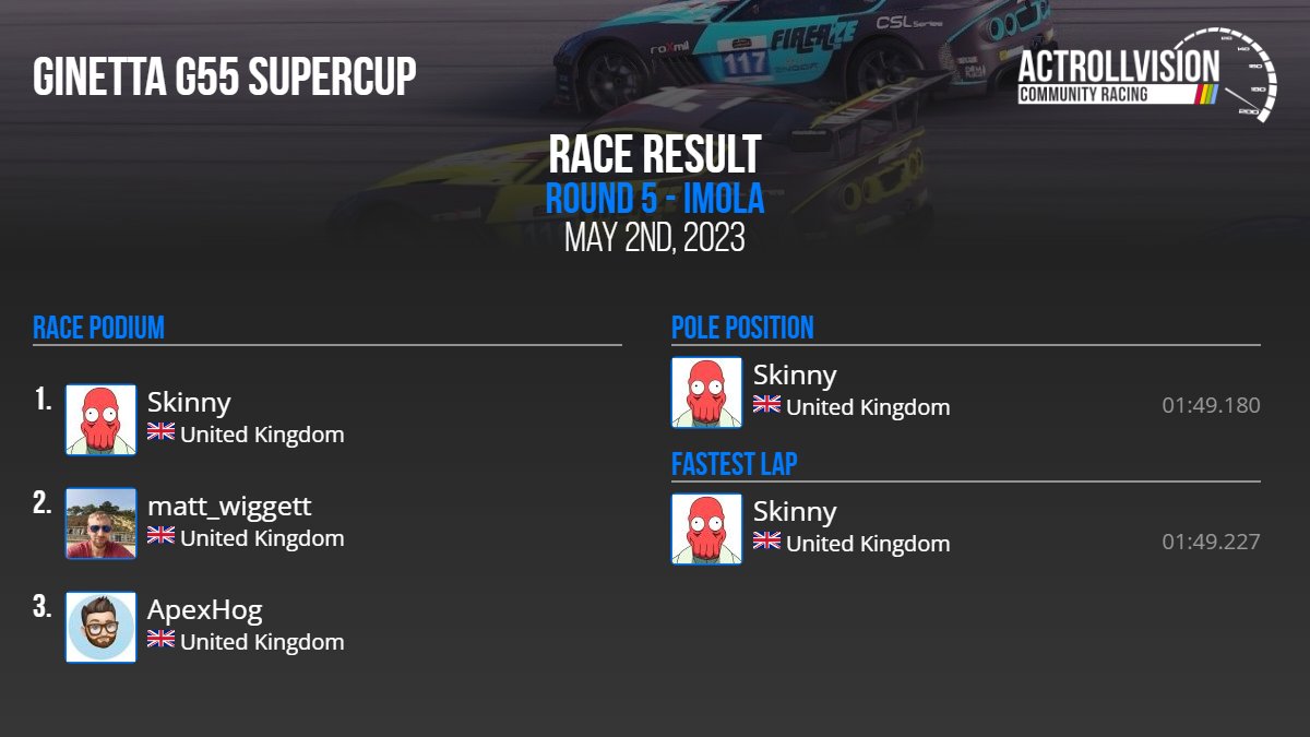 🏆 ACR  Ginetta G55 SuperCup Season 2 Round 5 

🌎 Imola

⏱ 01:49.227 - @dbpskinny

🥇 @dbpskinny
🥈 matt_wiggett
🥉 ApexHog

Statistics and league tables: actrollvision.com/league/AMS2/PC…
