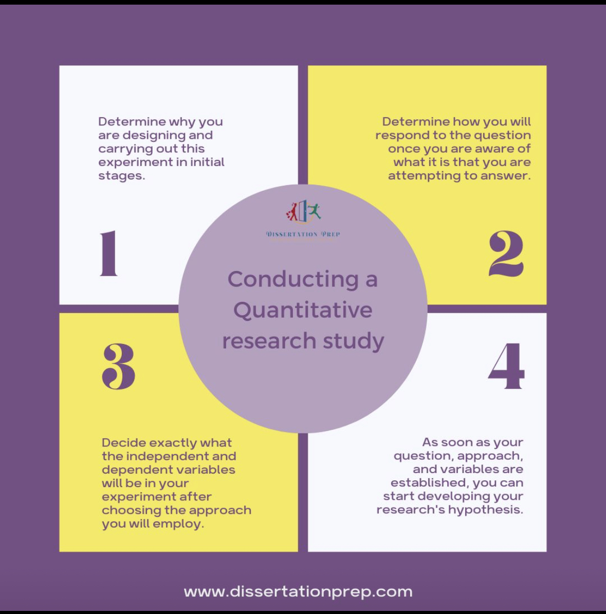 DaniBabb's tweet image. Quantitative research is a method to measure &amp;amp; analyze numerical data in dissertation research. It involves a variety of statistical techniques &amp;amp; can be used to test hypotheses &amp;amp; make predictions. 
lnkd.in/gmaQCEmw?utm_c… 

#quantitativeresearch #researchmethods #doctoralstudent