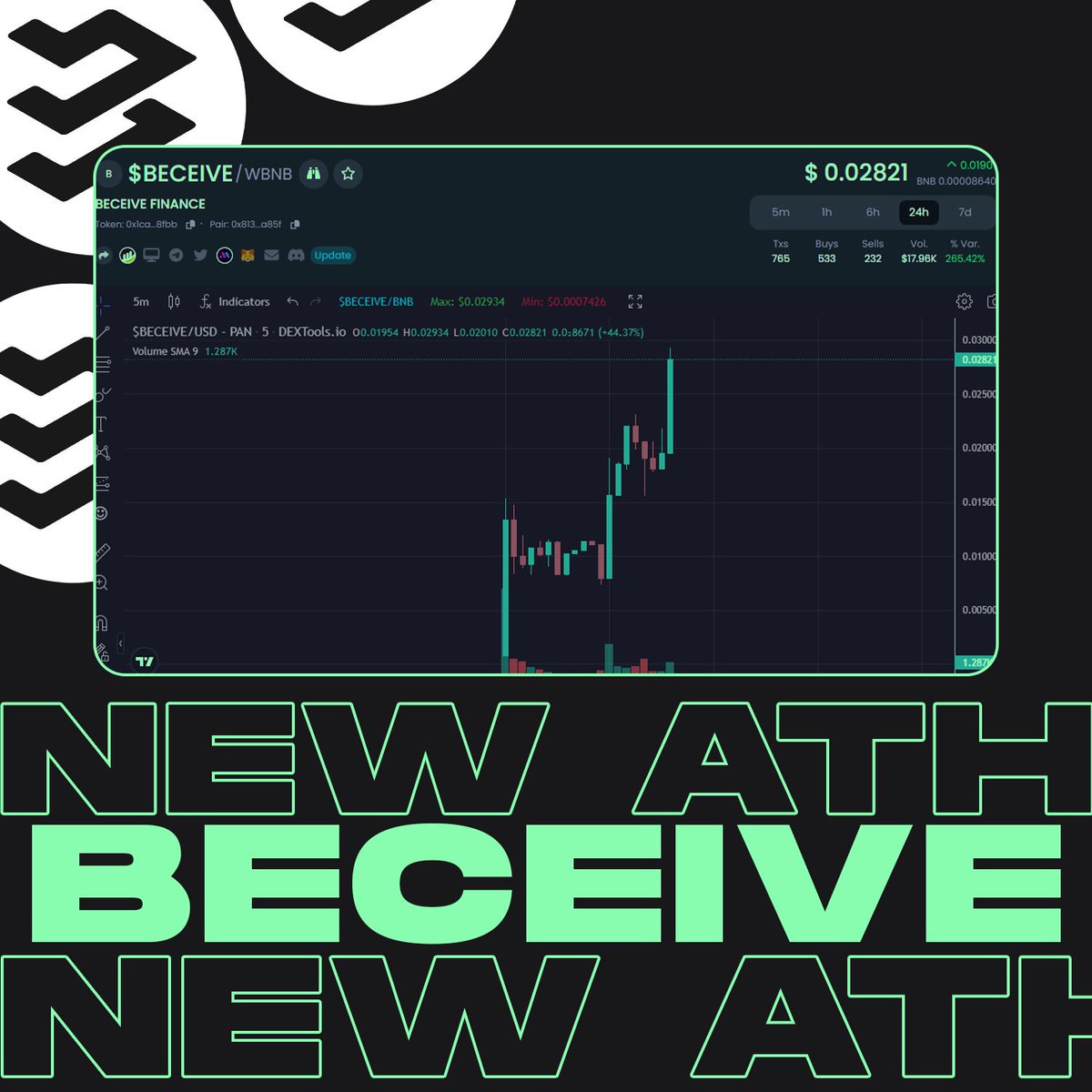 BeceiveFinance's tweet photo. New ATH 
30K MC  : https://t.co/Oy4JdA2u69

Let's make again new ATH 
Links : https://t.co/8PtDf4BETO
#Becive #beceiveFinance #BSC #gem #100x https://t.co/7WrpR0RER6