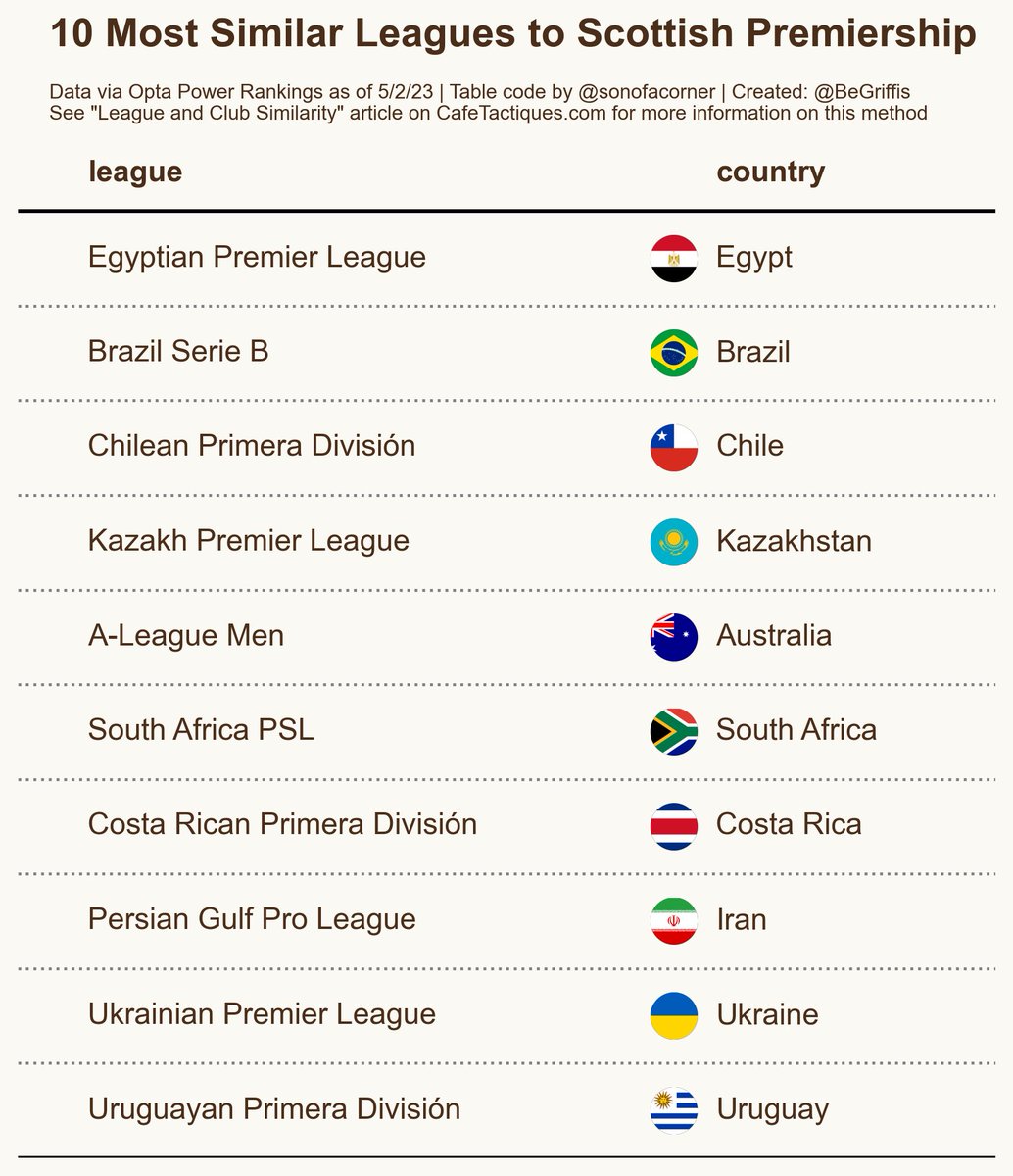 BeGriffis's tweet photo. 10 leagues that may be the most similar, quality-wise, to the Scottish Premiership https://t.co/q2n3gxfS8P