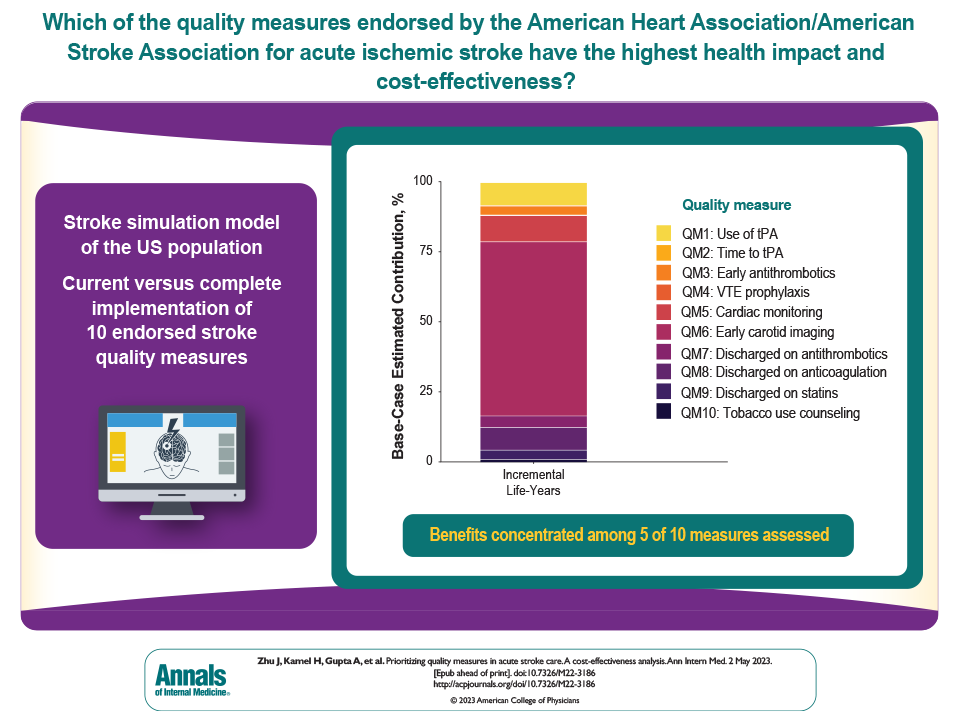 A #CostEffectiveness analysis of acute stroke care found that only 2 of 10 process measures accounted for 72% of the total potential value of quality improvement: ow.ly/3tKK50O99s2 @VUmedicine