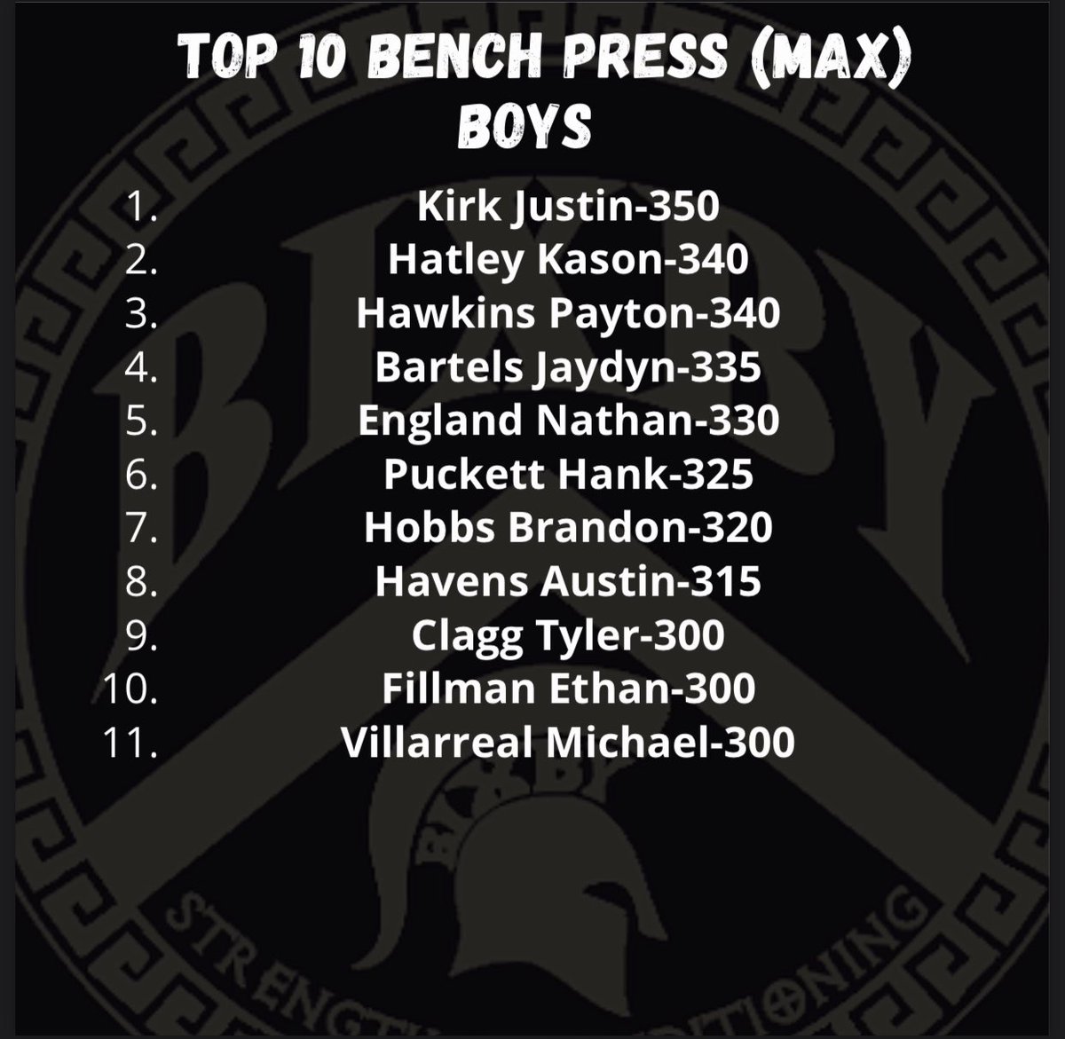 BixbyStrength's tweet photo. Top 10 Bench Press numbers from todays testing. Some very impressive displays of strength. @BixbySpartanFB @BixbyHSBaseball @bixbytrack @BixbyBasketball https://t.co/uksm7bgYVl