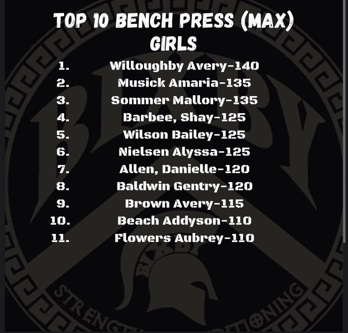 BixbyStrength's tweet photo. Top 10 Bench Press numbers from todays testing. Some very impressive displays of strength. @BixbySpartanFB @BixbyHSBaseball @bixbytrack @BixbyBasketball https://t.co/uksm7bgYVl