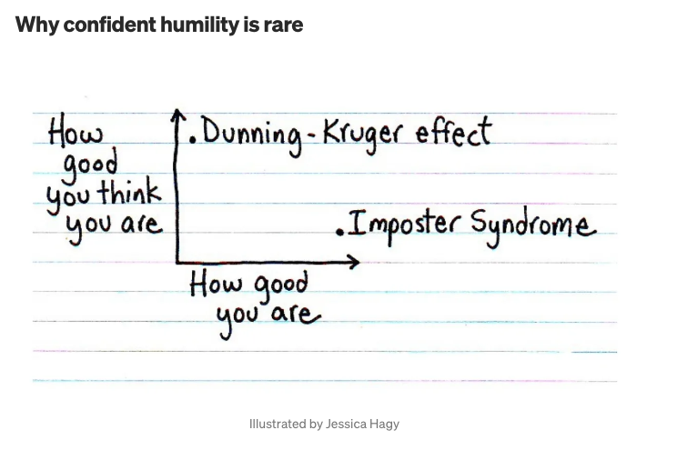 As a leader, do you practice confident humility?  Take a few moments to read this article over your morning coffee tomorrow and reflect on where you fall as you head out the door.

betterprogramming.pub/confident-humi…