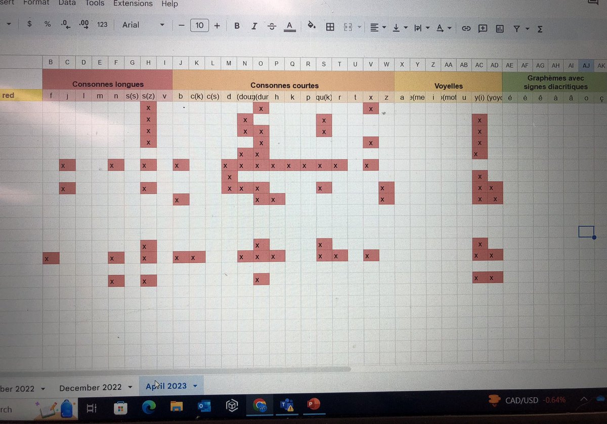 Want to talk student progress? Take a look at this #FSL Kindergarten class’s knowledge of letter/sound associations in FRENCH! First slide- September😩 Second Slide- April🎉🎉🎉 Bravo mes amis de la classe de @MmeDaoust_LDSB!! 👏🏻 @RideauPS_LDSB #StructuredLiteracy #FDK