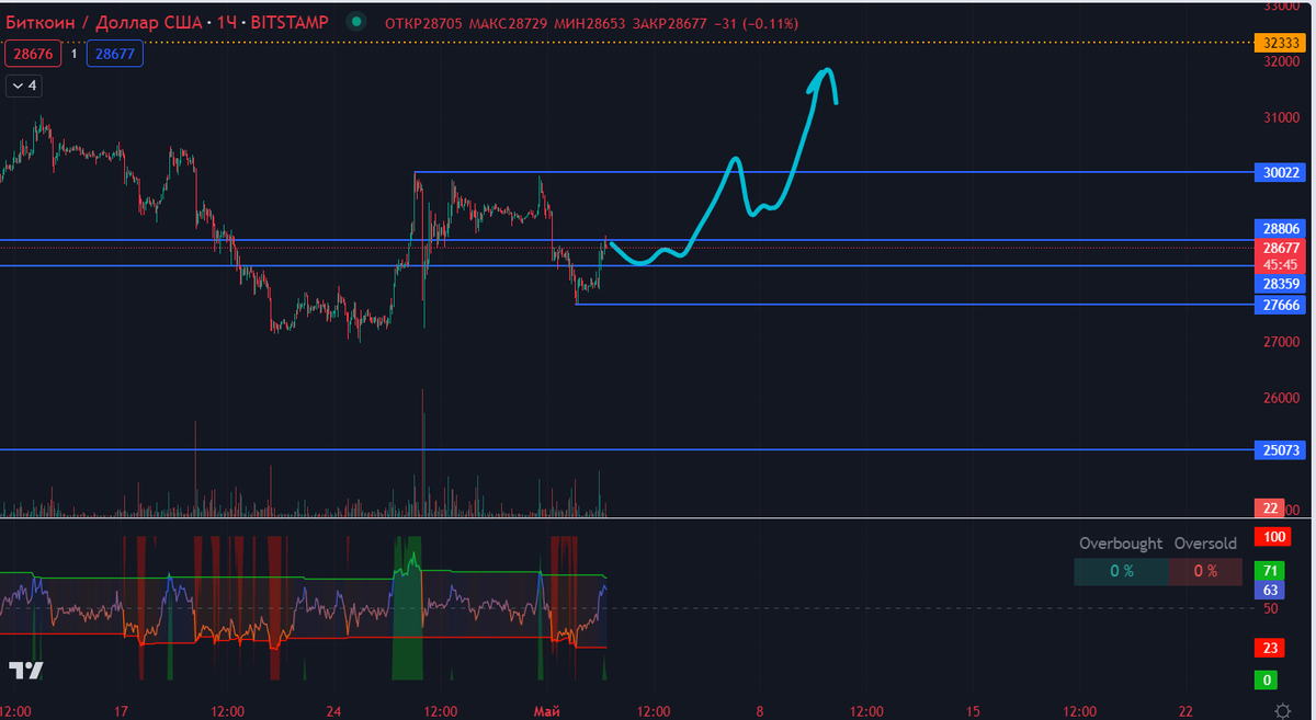 evdo_ps's tweet photo. #btcsetup #Bitcoin #eth #markets #NFT 
Current view still the same, grab some liq at 27800 and continiue growing. Cheers gennts🥳👑 https://t.co/vLaBHb7XXp