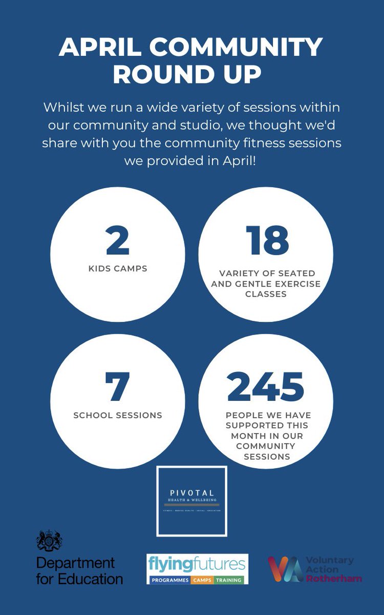 📣 APRIL COMMUNITY ROUND UP 📣

Here at Pivotal we run more than just classes.. We spend lots of our time out in Rotherham delivering heath and wellbeing sessions through affordable &amp; funded projects 🥳 here is our round up for April! 
 #CommunityLove #healthandwellbeing