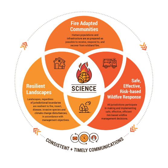 WesternForester's tweet photo. The Wildland Fire Leadership Council released the Cohesive Strategy Addendum Update, which includes updated goals & management options to help stakeholders work together for better wildland fire outcomes. View the Addendum at https://t.co/SiMMNHeBOf #cohesivestrategy https://t.co/NczPhBOU8e