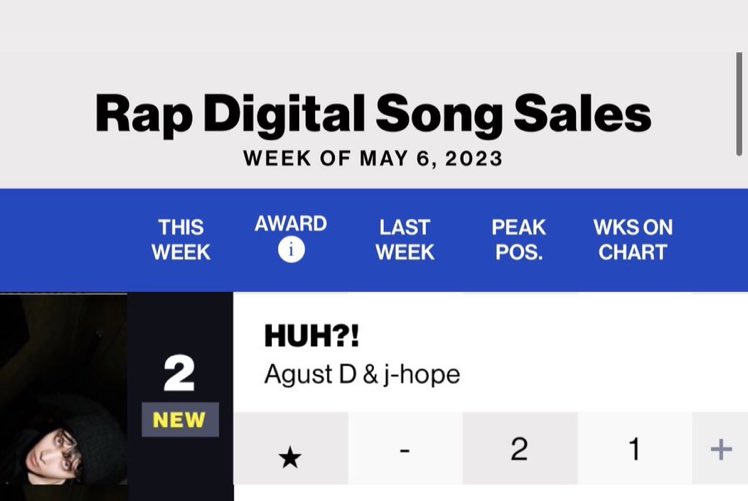 📊 'HUH?!' de Agust D com o J-hope debutou em #2 no chart semanal da Billboard Rap Digital Song Sales! 🔥💯

#JHOPE #AgustD #HUH_AgustD_jhope @BTS_twt