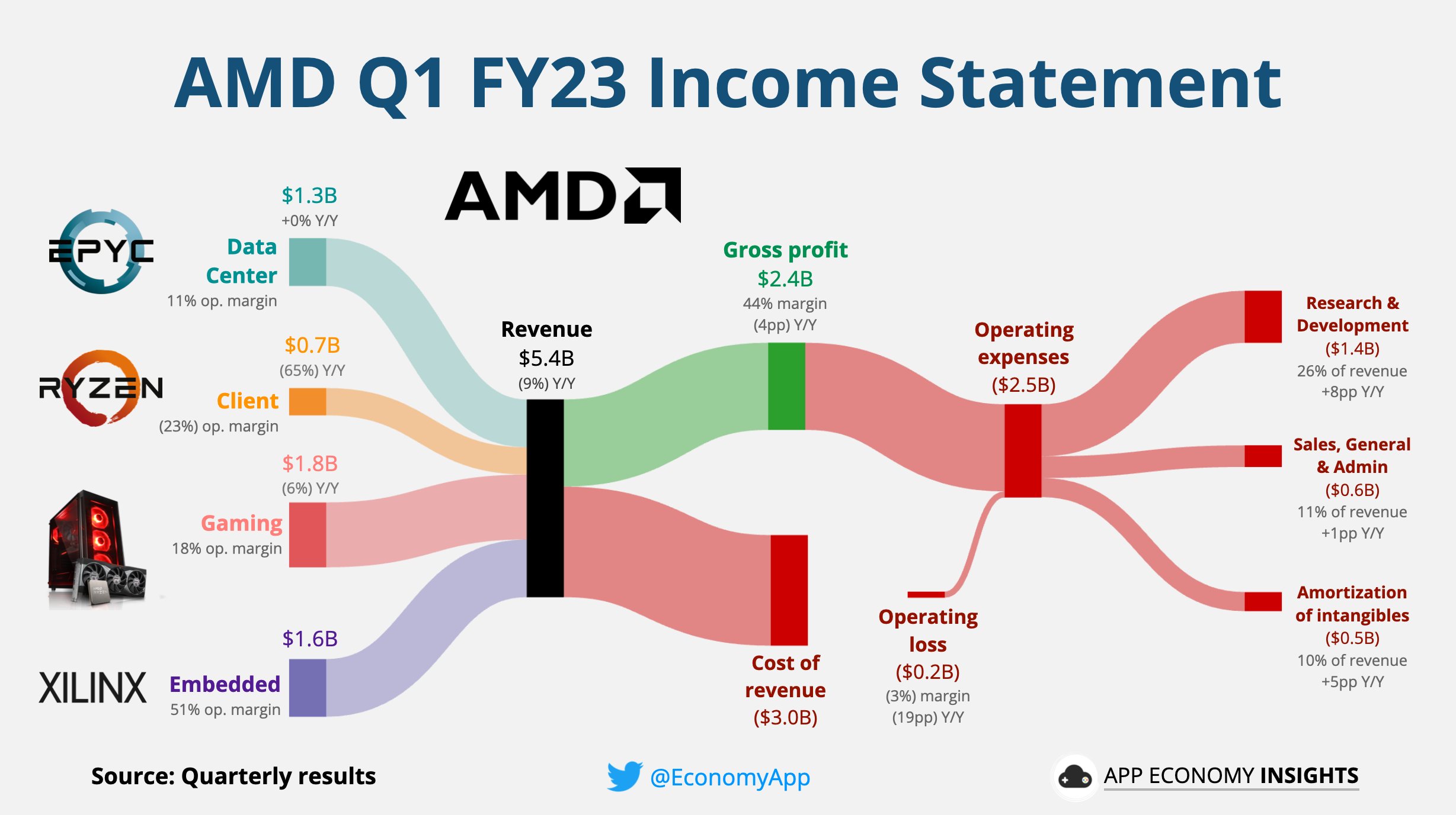 AMD Reports First Quarter 2023 Financial Results Losing Money, just