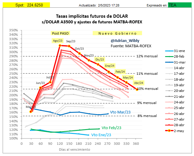 Adrian_Wibly's tweet photo. No hay intervención que frene los futuros de dólar post elecciones PASO.
Las tasas implícitas para agosto y septiembre superan el 310% en TEA.
#DOLAR #FURUTO #MATBA #ROFEX https://t.co/y8axHN8svK