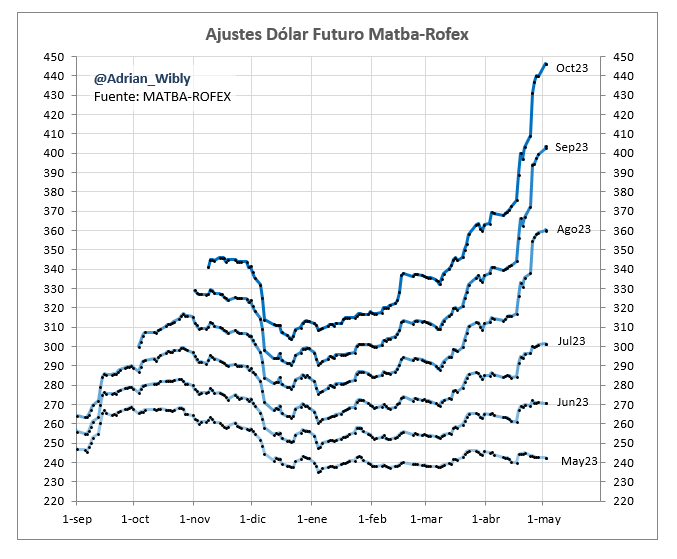 Adrian_Wibly's tweet photo. No hay intervención que frene los futuros de dólar post elecciones PASO.
Las tasas implícitas para agosto y septiembre superan el 310% en TEA.
#DOLAR #FURUTO #MATBA #ROFEX https://t.co/y8axHN8svK