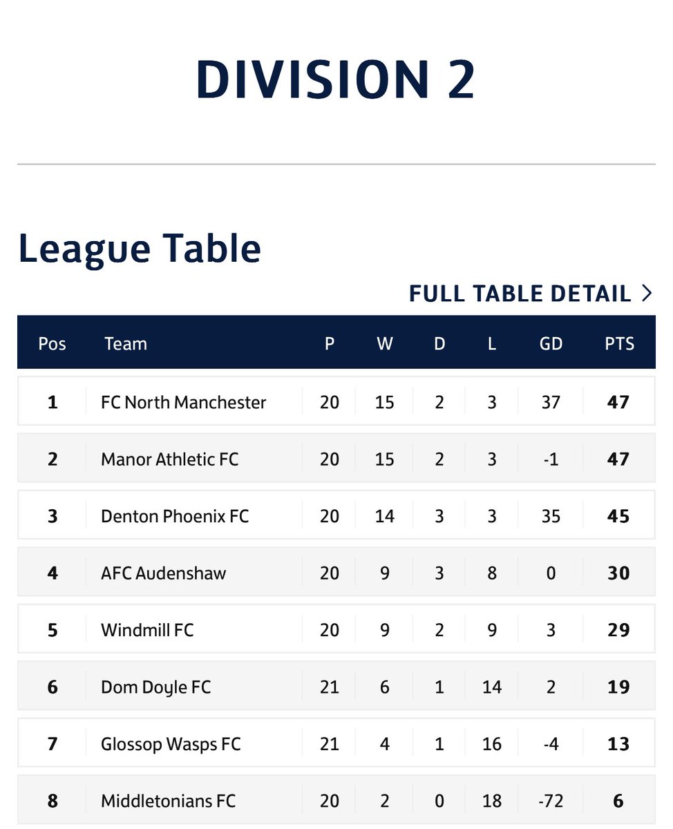 It’s a shout out for the league title on Sunday as we take on fc north Manchester in the final game of the season it’s simple win and we win the league !