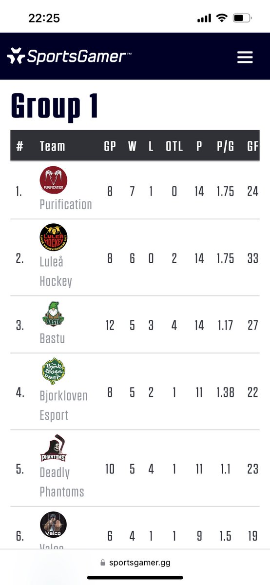 Three out of four points tonight against Valco (6-7ot, 4-0) 🎮🥅🏒 After 8 games we are high up in the group! ❤️💛🖤