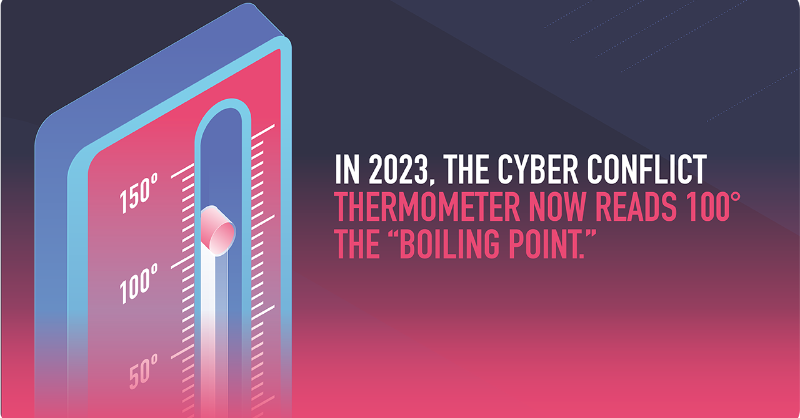 cybertechaccord's tweet photo. 🌡️ As part of the celebrations for our 5-year anniversary, we are launching the “State of International #Cybersecurity Thermometer”.

This resource is an annual assessment by our community of industry experts which aims to take the “temperature” of current #cyber conflict: