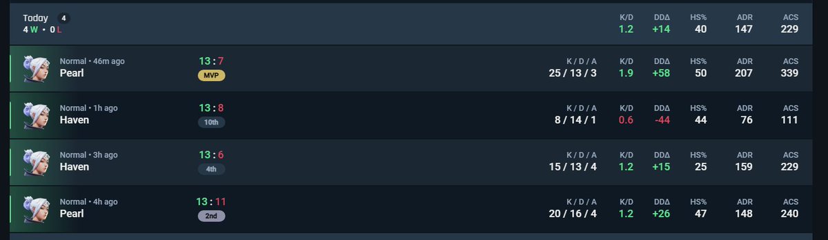 msh09val's tweet image. advanced to semi-finals @Valorant_PLE 
2-0 @369val #FLYLESS
2-0 #CarpeDiem