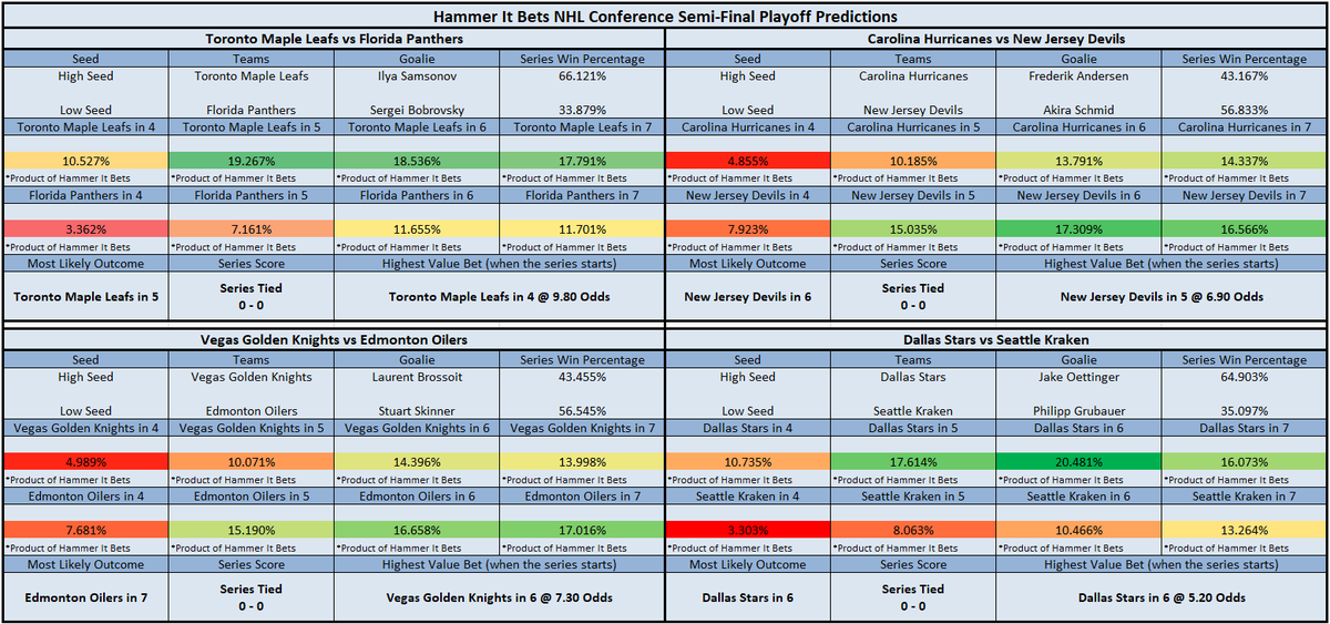 hammeritbets's tweet photo. 🚨#NHL SERIES PROBABILTIES UPDATE🚨

Round 2 projections👀🔥 

#LeafsForever #LetsGoCanes #NJDevils #VegasBorn #LetsGoOilers #SeaKraken #TexasHockey #StanleyCupPlayoffs #NHL #NHLPlayoffs https://t.co/THNPbY49Iq