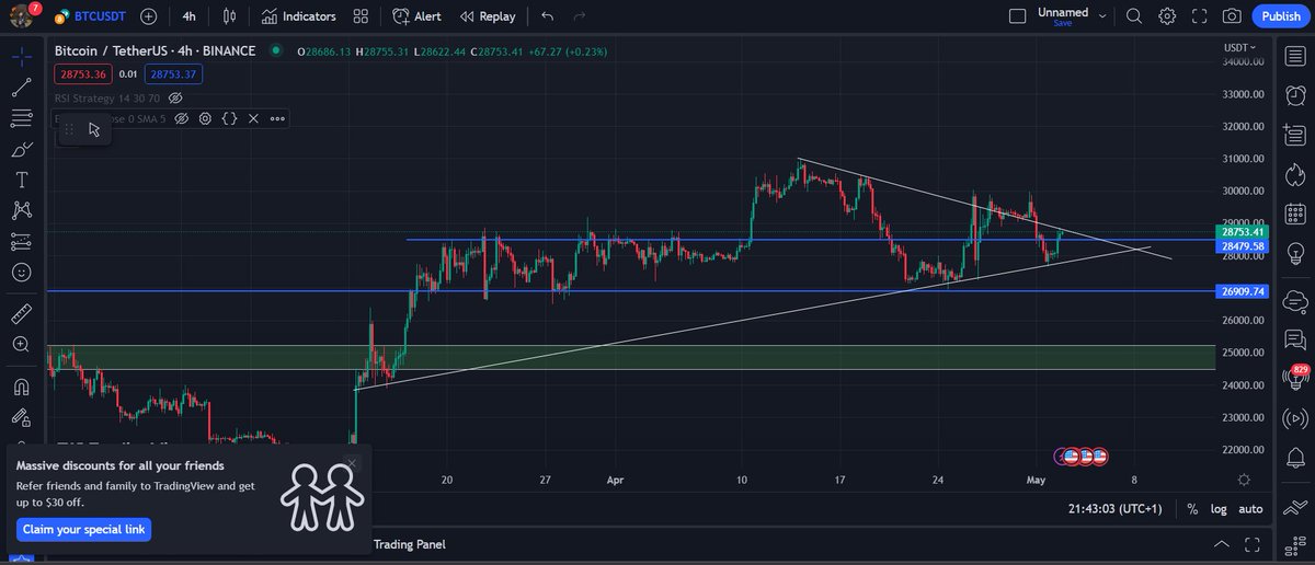 ZainAli07646817's tweet photo. $btc is at touching resistance, 
it will breakout or not? comment down your opinions👇👇👇

$btc #btc #focm #fed https://t.co/AwtNMxdxNE